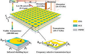 Graphical abstract: Optically transparent and flexible-assembled metasurface rasorber for infrared-microwave camouflage based on a hybrid anapole state