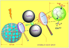 Graphical abstract: Spectroscopic analyses of particle and energy aggregations at the interface of silver nanoparticles and fluorescent carbon nanodots
