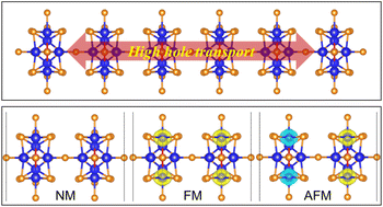 Graphical abstract: Ferromagnetic and half-metallic phase transition by doping in a one-dimensional narrow-bandgap W6PCl17 semiconductor