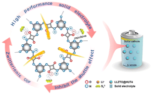 Graphical abstract: Squaraine-linked zwitterionic COF modified LLZTO nanoparticles for high performance polymer composite electrolytes in Li–S batteries