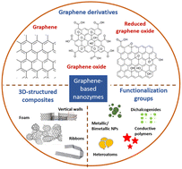 Graphical abstract: Enhancing electrochemical sensing through the use of functionalized graphene composites as nanozymes
