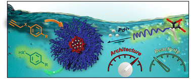 Graphical abstract: Polymeric architecture as a tool for controlling the reactivity of palladium(ii) loaded nanoreactors