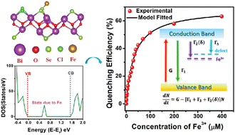 Graphical abstract: Two-dimensional bismuth oxyselenide quantum dots as nanosensors for selective metal ion detection over a wide dynamic range: sensing mechanism and selectivity