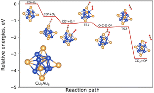 Graphical abstract: Ultralow reaction barriers for CO oxidation in Cu–Au nanoclusters