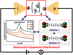 Graphical abstract: Do quantum interference effects manifest in acyclic aliphatic molecules with anchoring groups?