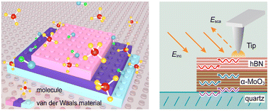 Graphical abstract: Phonon polaritons in van der Waals polar heterostructures for broadband strong light–matter interactions