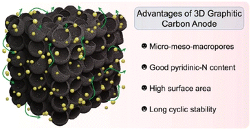 Graphical abstract: Metal–organic framework derived inverse opal type 3D graphitic carbon for highly stable lithium-ion batteries