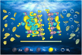Graphical abstract: Interfacial electron modulation of 2D nanopetal ZnIn2S4 with edge-decorated Ni clusters for accelerated photocatalytic H2 evolution
