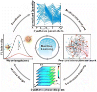 Graphical abstract: An explainable machine-learning approach for revealing the complex synthesis path–property relationships of nanomaterials