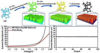 Graphical abstract: Three-dimensional Ni foam supported NiCoO2@Co3O4 nanowire-on-nanosheet arrays with rich oxygen vacancies as superior bifunctional catalytic electrodes for overall water splitting