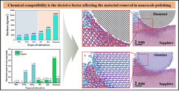 Graphical abstract: Tribochemical mechanisms of abrasives for SiC and sapphire substrates in nanoscale polishing