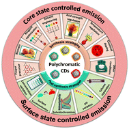 Graphical abstract: Synthesis and post-synthesis strategies for polychromatic carbon dots toward unique and tunable multicolor photoluminescence and associated emission mechanism