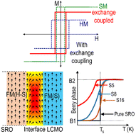 Graphical abstract: Manipulating topological Hall-like signatures by interface engineering in epitaxial ruthenate/manganite heterostructures