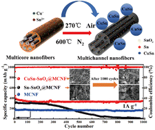 Graphical abstract: Hybrid CuSn nanosphere-functionalized Cu/Sn co-doped hollow carbon nanofibers as anode materials for sodium-ion batteries
