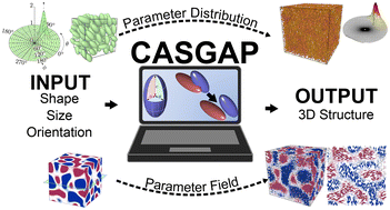 Graphical abstract: Computational approach for structure generation of anisotropic particles (CASGAP) with targeted distributions of particle design and orientational order