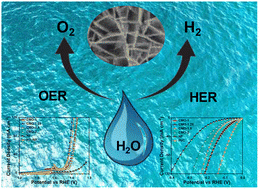 Graphical abstract: Heterointerface engineering of cobalt molybdenum suboxide for overall water splitting