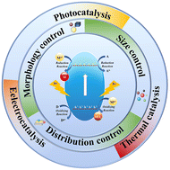 Graphical abstract: Advances in photochemical deposition for controllable synthesis of heterogeneous catalysts