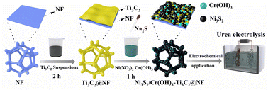 Graphical abstract: Anchoring Ni3S2/Cr(OH)3 hybrid nanospheres on Ti3C2@NF dual substrates by ion exchange for efficient urea electrolysis