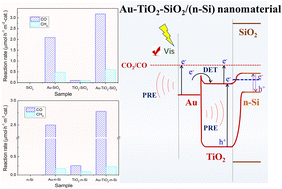 Graphical abstract: Plasmon photocatalytic CO2 reduction reactions over Au particles on various substrates