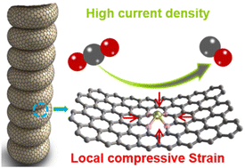 Graphical abstract: Local compressive strain regulation of atomically dispersed NiN4 sites for enhancing CO2 electroreduction to CO