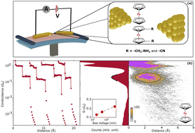 Graphical abstract: Resonant transport in a highly conducting single molecular junction via metal–metal covalent bond