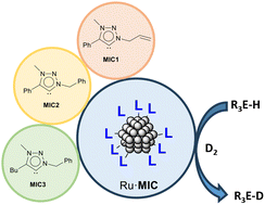 Graphical abstract: Ruthenium nanoparticles stabilized by 1,2,3-triazolylidene ligands in the hydrogen isotope exchange of E–H bonds (E = B, Si, Ge, Sn) using deuterium gas