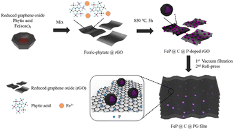 Graphical abstract: A densely packed air-stable free-standing film with FeP nanoparticles@C@P-doped reduced graphene oxide for sodium-ion batteries
