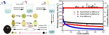 Graphical abstract: High-performance Si@C anode for lithium-ion batteries enabled by a novel structuring strategy