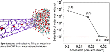 Graphical abstract: Spontaneous sieving of water from ethanol using angstrom-sized nanopores