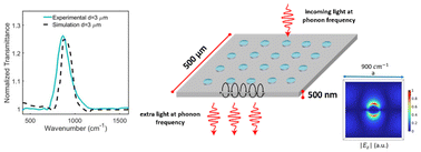 Graphical abstract: Extraordinary optical transmittance generation on Si3N4 membranes
