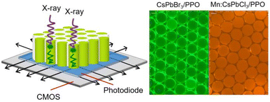 Graphical abstract: A pixelated liquid perovskite array for high-sensitivity and high-resolution X-ray imaging scintillation screens