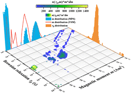 Graphical abstract: Simultaneous estimation of magnetic moment and Brownian relaxation time distributions of magnetic nanoparticles based on magnetic particle spectroscopy for biosensing application