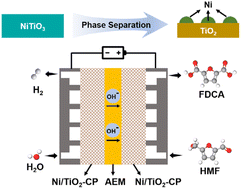 Graphical abstract: Ni/TiO2 heterostructures derived from phase separation for enhanced electrocatalysis of hydrogen evolution and biomass oxidative upgrading in anion exchange membrane electrolyzers