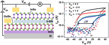 Graphical abstract: Tunable non-volatile memories based on 2D InSe/h-BN/GaSe heterostructures towards potential multifunctionality