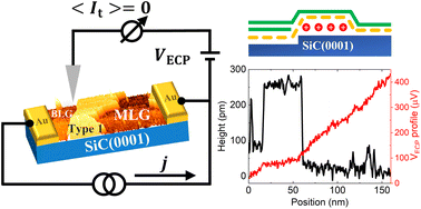 Graphical abstract: Observation of different Li intercalation states and local doping in epitaxial mono- and bilayer graphene on SiC(0001)