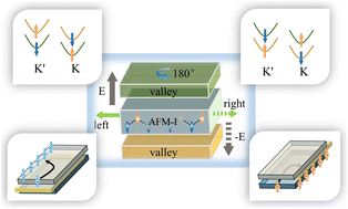 Graphical abstract: Valley manipulation by sliding-induced tuning of the magnetic proximity effect in heterostructures