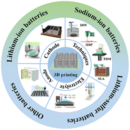 Graphical abstract: 3D printing of hierarchically micro/nanostructured electrodes for high-performance rechargeable batteries