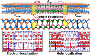 Graphical abstract: Domain nucleation kinetics and polarization-texture-dependent electronic properties in two-dimensional α-In2Se3 ferroelectrics