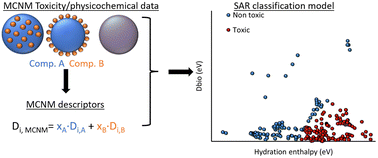 Graphical abstract: A structure–activity approach towards the toxicity assessment of multicomponent metal oxide nanomaterials