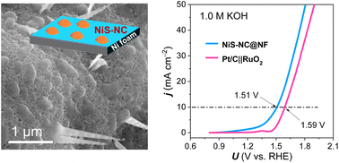 Graphical abstract: Constructing S-deficient nickel sulfide/N-doped carbon interface for improved water splitting activity