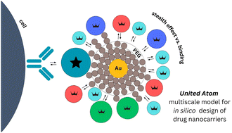 Graphical abstract: In silico prediction of protein binding affinities onto core–shell PEGylated noble metal nanoparticles for rational design of drug nanocarriers