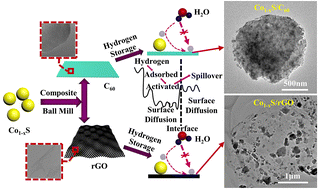 Graphical abstract: Kinetics and mechanism effects of 2D carbon supports in hydrogen spillover composites