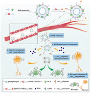 Graphical abstract: Versatile lipoprotein-inspired nanocomposites rescue Alzheimer's cognitive dysfunction by promoting Aβ degradation and lessening oxidative stress