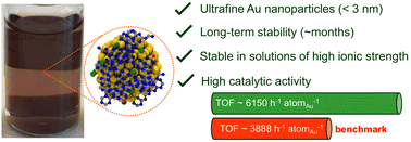 Graphical abstract: Water-soluble ionic carbon nitride as unconventional stabilizer for highly catalytically active ultrafine gold nanoparticles