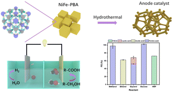 Graphical abstract: Boosting nucleophilic attack to realize high current density biomass valorization on a tunable Prussian blue analogue