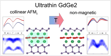 Graphical abstract: Interplay between magnetic order and electronic band structure in ultrathin GdGe2 metalloxene films