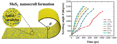 Graphical abstract: Spontaneous formation of MoS2 nanoscrolls from flat monolayers with sulfur vacancies: a molecular dynamics investigation
