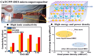 Graphical abstract: Deep eutectic solvent-infused two-dimensional metal–organic framework membranes as quasi-solid-state electrolytes for wearable micro-supercapacitors