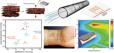 Graphical abstract: Printing conformal and flexible copper networks for multimodal pressure and flow sensing