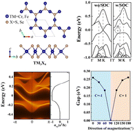Graphical abstract: Insight into the quantum anomalous Hall states in two-dimensional kagome Cr3Se4 and Fe3S4 monolayers